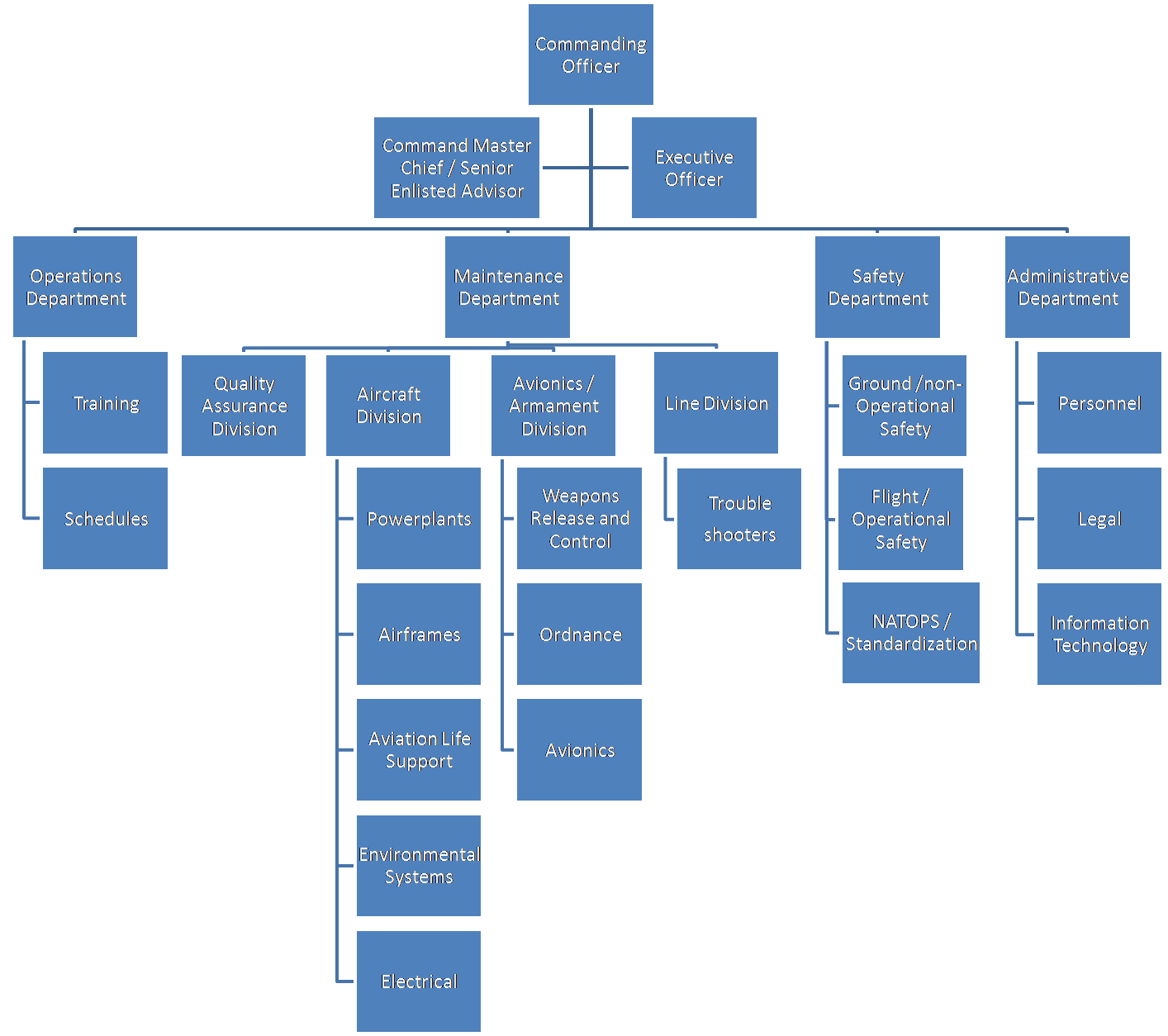 boeing management structure